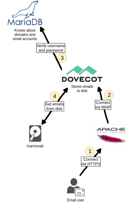 Récupération des mails avec un webmail